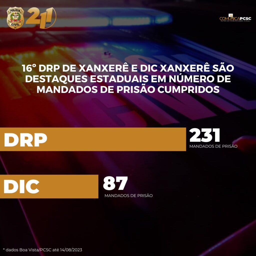 Delegacia Regional da Polícia Civil e DIC de Xanxerê são destaques Estaduais